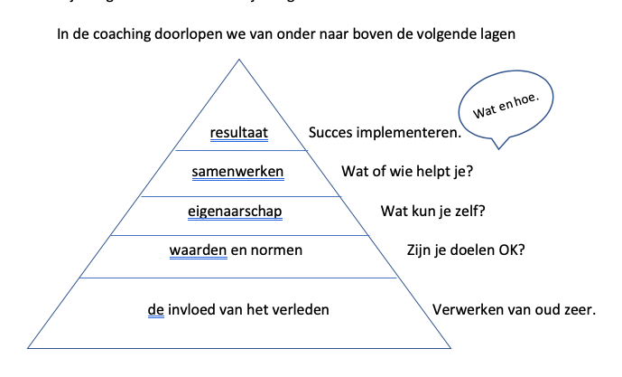 lagen in coaching