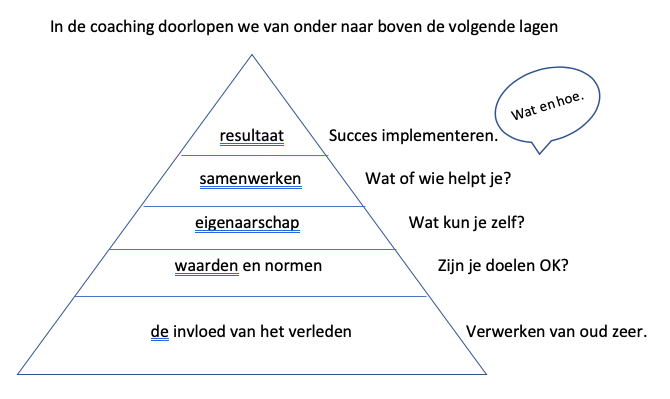 succespyramide